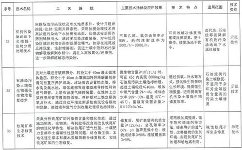 国家先进污染防治技术目录·固体废物和土壤污染防治领域技术咨询服务解析