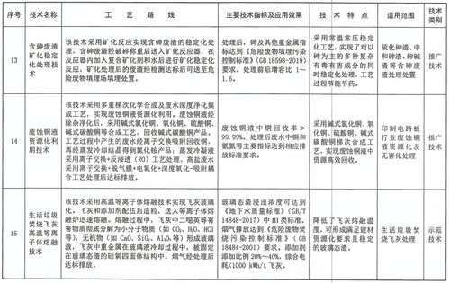 2020 国家先进污染防治技术目录（固体废物与土壤领域）实务写作指南